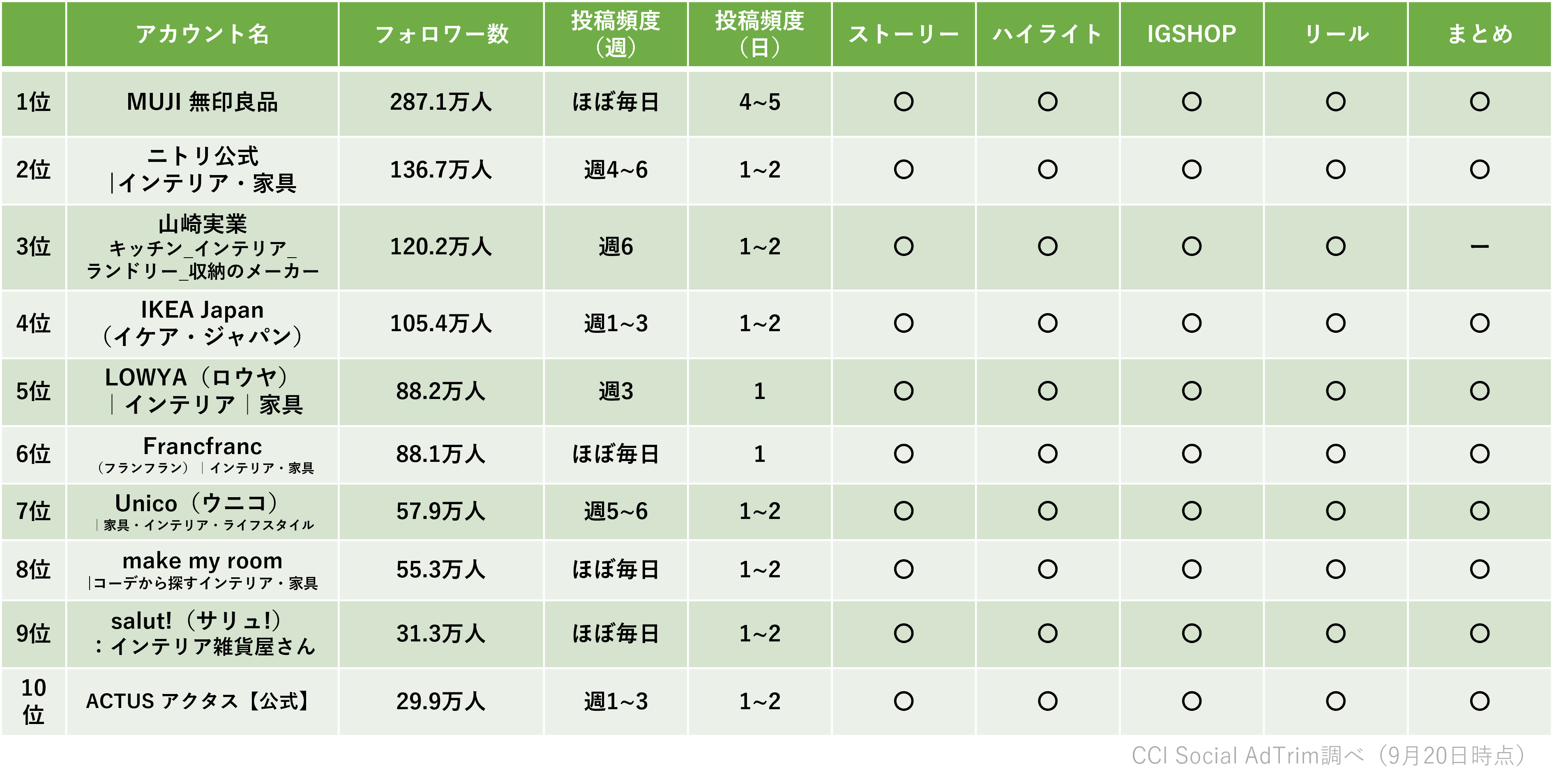 最新】業界別！企業Instagramフォロワー数ランキングTOP10！(ファッション / コスメ / インテリア)