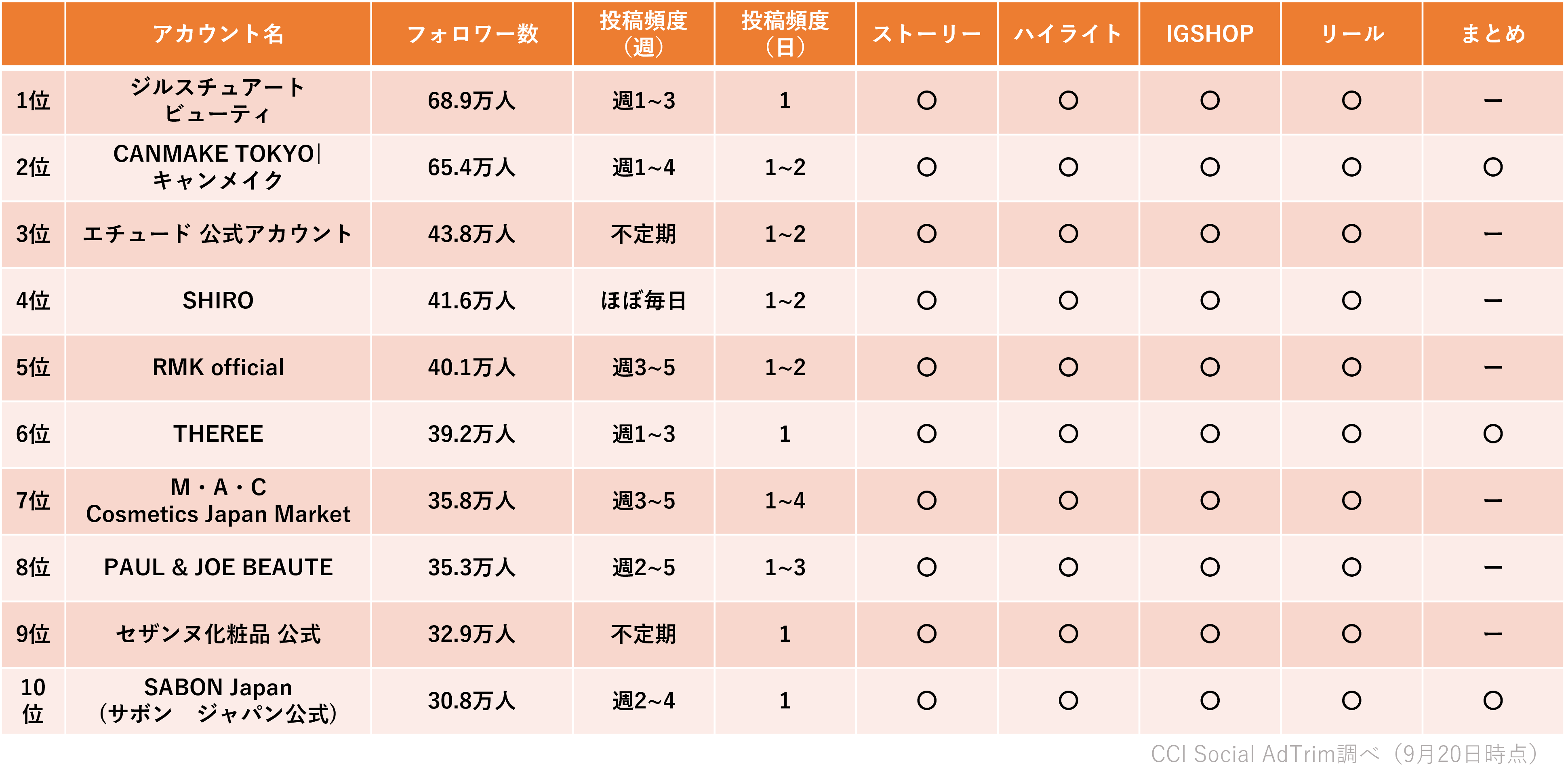 最新】業界別！企業Instagramフォロワー数ランキングTOP10！(ファッション / コスメ / インテリア)