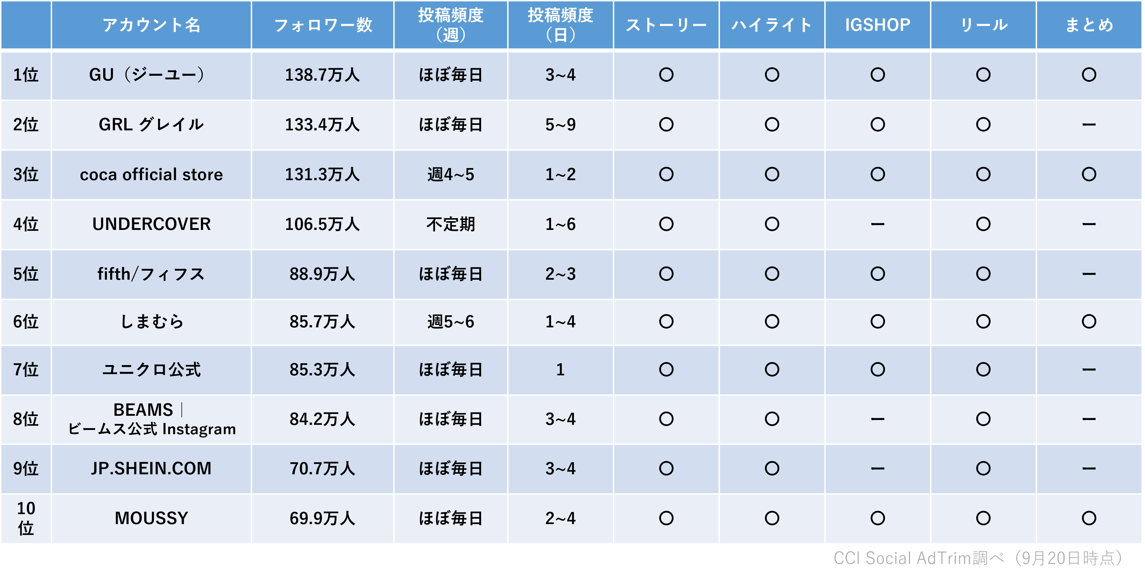 インスタ フォロワー数 ベスト